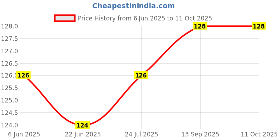 flipkart.com dhasram Baby Proofing Edge/Corner Guards/Corner Protectors for Table,Bed-4 Counts dhasram Price History Graph from 6 Jun 2025 to 11 Oct 2025