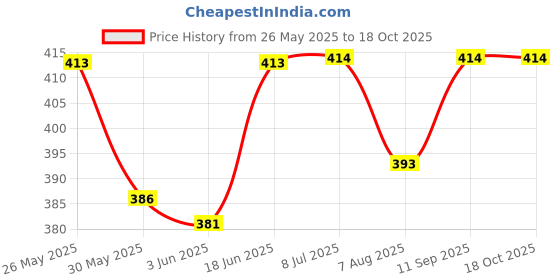 flipkart.com dhasram Baby Safety Products combo pack of 20 dhasram Price History Graph from 26 May 2025 to 17 Oct 2025