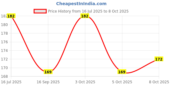 flipkart.com dhasram U Shaped Sliding Cabinet Locks, Child Safety Locks/Latches for Drawer-Pack of 2 dhasram Price History Graph from 16 Jul 2025 to 8 Oct 2025