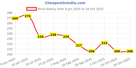 flipkart.com dhatri tools 240 ml Cooking Oil Dispenser dhatri tools Price History Graph from 9 Jun 2025 to 18 Oct 2025
