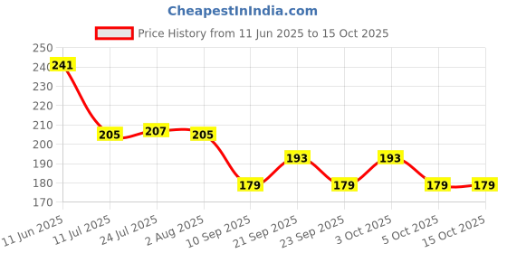 flipkart.com dhatri tools 250 ml Cooking Oil Dispenser dhatri tools Price History Graph from 11 Jun 2025 to 15 Oct 2025