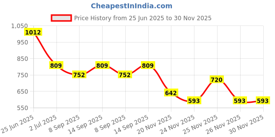 flipkart.com Dhavals Shoppe Replacement USB Charging Cable Cord Charger Cradle Dock Adapter Smart Watch Charger Compatible with Realme Watch RMA161 Charging Pad Price History Graph from 25 Jun 2025 to 30 Nov 2025