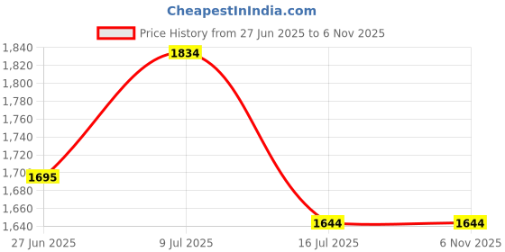 flipkart.com Dhavit 4K action camera Ultra HD Waterproof DV Camcorder 16MP Sports and Action Camera Price History Graph from 27 Jun 2025 to 6 Nov 2025