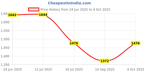 flipkart.com Dhavit actioncvamera 4k actioncamera Sports and Action Camera Price History Graph from 24 Jun 2025 to 4 Oct 2025