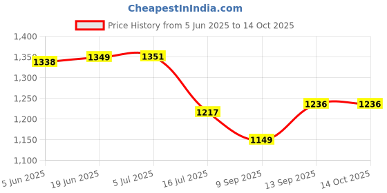 flipkart.com Dhavit Sport Camera Sports & Action Camera Under Water Waterproof Pro Sports and Action Camera Sports and Action Camera Price History Graph from 5 Jun 2025 to 13 Oct 2025