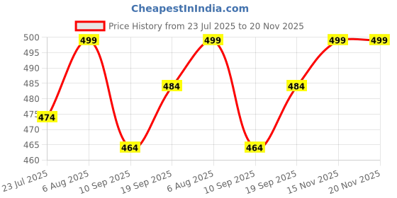 flipkart.com dhavj 2 in 1 Single Layer Egg Boiler Steamer Cooker with Handle and Capacity of 7 Eggs |Egg Boiling Non-Stick Steamer and Egg Frying Pan Machine Egg Cooker dhavj Price History Graph from 23 Jul 2025 to 19 Nov 2025