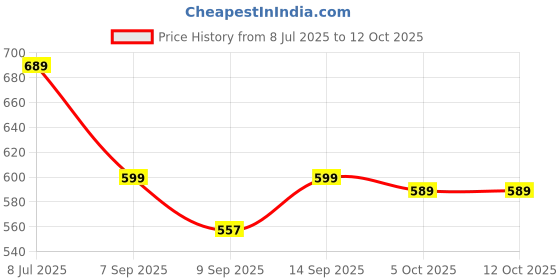 flipkart.com DHAVJ 30 x 60 Small Binoculars Compact for Adults Kids, Mini Binocular Binoculars Price History Graph from 8 Jul 2025 to 11 Oct 2025