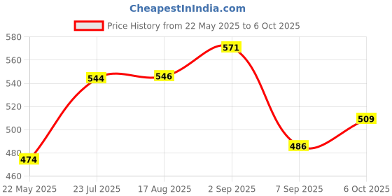 flipkart.com dhavj Manual Driver Side For Universal For Car Universal For Car dhavj Price History Graph from 22 May 2025 to 6 Oct 2025