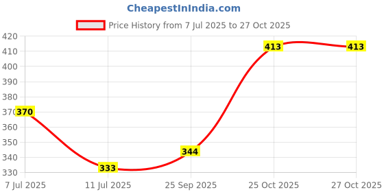 flipkart.com dhavj rainbow umbrella Umbrella dhavj Price History Graph from 7 Jul 2025 to 27 Oct 2025