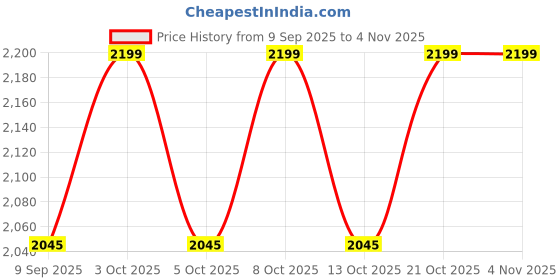 flipkart.com dhavj Stylish, space-saving, and perfect for organizing kitchen knives Wooden Table Knife dhavj Price History Graph from 9 Sep 2025 to 3 Nov 2025