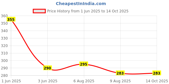 flipkart.com dhavl Single Disco Ball dhavl Price History Graph from 1 Jun 2025 to 14 Oct 2025
