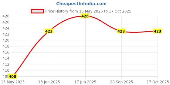 flipkart.com dhawan creations Zippered King Size Breathable Mattress Cover dhawan creations Price History Graph from 15 May 2025 to 14 Oct 2025