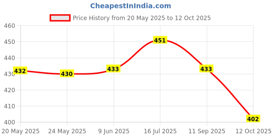 flipkart.com dhawan creations Zippered King Size Breathable, Stretchable Mattress Cover dhawan creations Price History Graph from 20 May 2025 to 12 Oct 2025