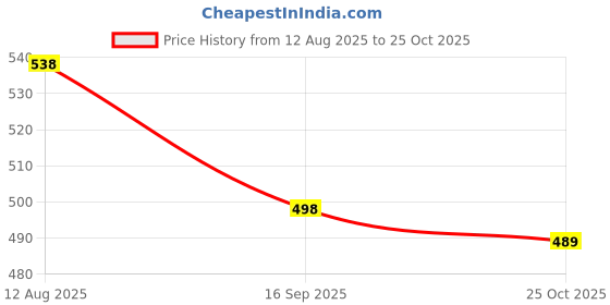 flipkart.com dhawan creations Zippered Queen Size Breathable Mattress Cover dhawan creations Price History Graph from 12 Aug 2025 to 25 Oct 2025