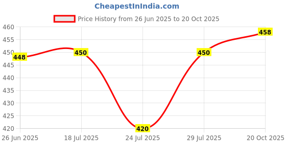 flipkart.com dhawan creations Zippered Queen Size Breathable, Stretchable Mattress Cover dhawan creations Price History Graph from 26 Jun 2025 to 20 Oct 2025