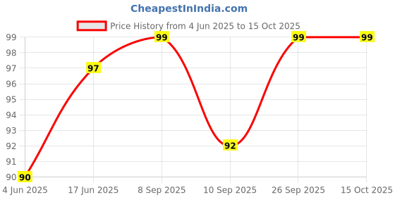 flipkart.com dhawan gift gallery Wine Opener Bottle Opener dhawan gift gallery Price History Graph from 4 Jun 2025 to 15 Oct 2025