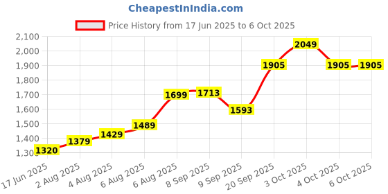 flipkart.com dhawan luminex 42 cm Lamp Base dhawan luminex Price History Graph from 17 Jun 2025 to 6 Oct 2025
