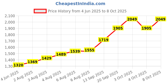 flipkart.com dhawan luminex 42 cm Lamp Base dhawan luminex Price History Graph from 4 Jun 2025 to 6 Oct 2025