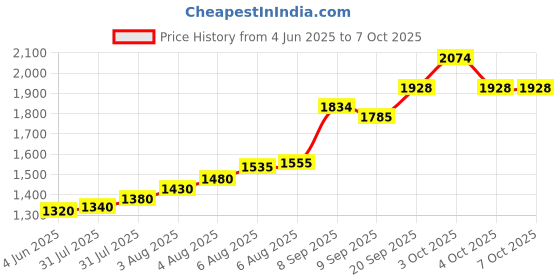 flipkart.com dhawan luminex 42 cm Lamp Base dhawan luminex Price History Graph from 4 Jun 2025 to 6 Oct 2025