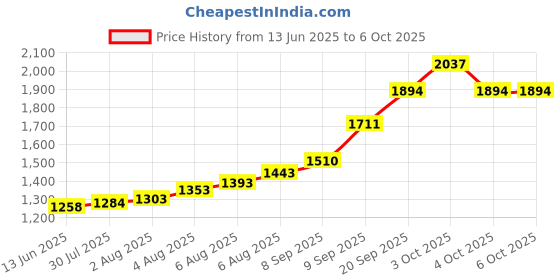 flipkart.com dhawan luminex 55 cm Lamp Base dhawan luminex Price History Graph from 13 Jun 2025 to 6 Oct 2025