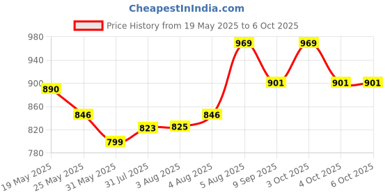 flipkart.com dhawan luminex DL-LS-001 Table Lamps Lamp Shade dhawan luminex Price History Graph from 19 May 2025 to 6 Oct 2025