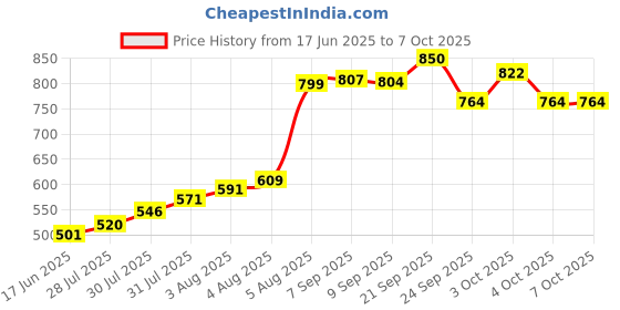 flipkart.com dhawan luminex DL-LS-003-35 Table Lamps Lamp Shade dhawan luminex Price History Graph from 17 Jun 2025 to 7 Oct 2025