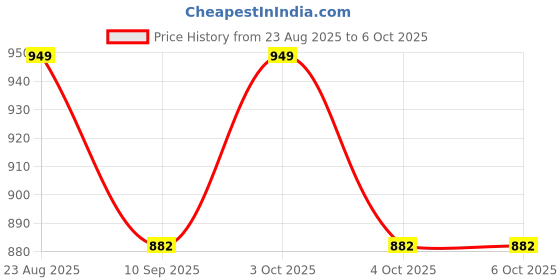 flipkart.com dhawan luminex DL-LS-011 Table Lamps Lamp Shade dhawan luminex Price History Graph from 23 Aug 2025 to 6 Oct 2025
