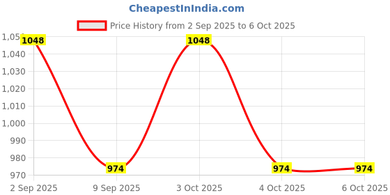 flipkart.com dhawan luminex DL-LS-012 Table Lamps Lamp Shade dhawan luminex Price History Graph from 2 Sep 2025 to 6 Oct 2025