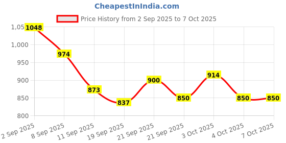 flipkart.com dhawan luminex DL-LS-050-14" Table Lamps Lamp Shade dhawan luminex Price History Graph from 2 Sep 2025 to 6 Oct 2025