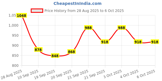 flipkart.com dhawan luminex DL-LS-052-12" Table Lamps Lamp Shade dhawan luminex Price History Graph from 28 Aug 2025 to 6 Oct 2025