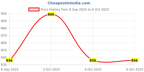 flipkart.com dhawan luminex DL-LS-054-12" Table Lamps Lamp Shade dhawan luminex Price History Graph from 8 Sep 2025 to 5 Oct 2025