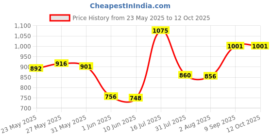 flipkart.com dhawani Skating Shoe have different size and with PU LED wheel Skates - Size 38 - 41 UK In-line Skates - Size 6-9 UK dhawani Price History Graph from 23 May 2025 to 12 Oct 2025