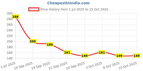 flipkart.com dhawariyaclay Tawa with Stand, Mitti Ke Tawa, Handmade Mitti Terracotta Clay Tawa (Pack of 1) Tawa 20 cm diameter dhawariyaclay Price History Graph from 1 Jul 2025 to 15 Oct 2025
