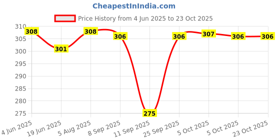 flipkart.com dhayana Girls Multicolor Cosmetic Bag dhayana Price History Graph from 4 Jun 2025 to 22 Oct 2025