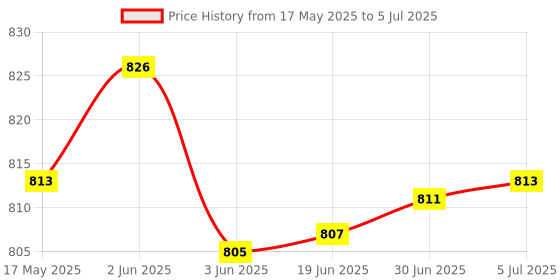 flipkart.com dhcp WINDOWS 10 16GB PENDRIVE BOOTABLE SETUP Price History Graph from 17 May 2025 to 5 Jul 2025
