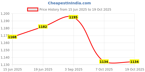flipkart.com dhcp Windows 10 Professional DVD Price History Graph from 15 Jun 2025 to 18 Oct 2025