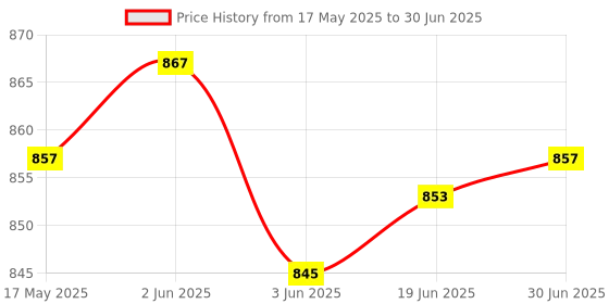 flipkart.com dhcp WINDOWS 11 professional 64bit BOOTABLE PENDRIVE Price History Graph from 17 May 2025 to 30 Jun 2025