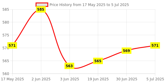 flipkart.com dhcp WINDOWS 11 PROFESSIONAL KEY 32BIT, 64BIT Price History Graph from 17 May 2025 to 5 Jul 2025