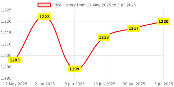 flipkart.com dhcp WINDOWS 7/8/10/11 32GB PENDRIVE BOOTABLE SETUP Price History Graph from 17 May 2025 to 5 Jul 2025