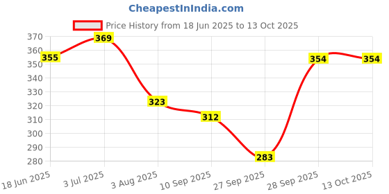 flipkart.com dhcreation Solid Men Raincoat dhcreation Price History Graph from 18 Jun 2025 to 12 Oct 2025