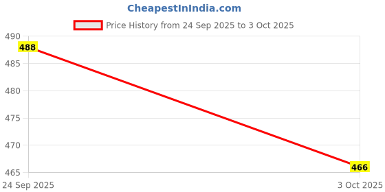 flipkart.com dhddecor DHD_TRAY_002 Tray dhddecor Price History Graph from 24 Sep 2025 to 3 Oct 2025
