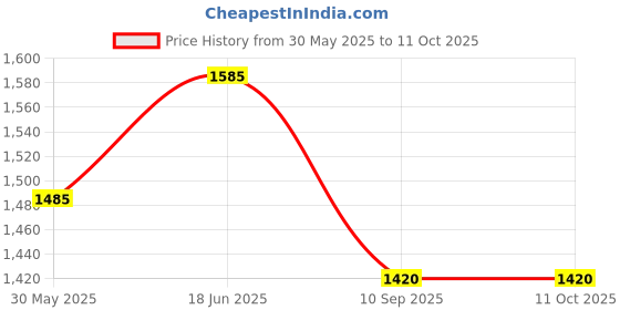 flipkart.com dhe best Adjustable Driver and Passenger Backrest dhe best Price History Graph from 30 May 2025 to 11 Oct 2025