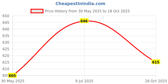 flipkart.com dhe best Adjustable Driver and Passenger Backrest dhe best Price History Graph from 30 May 2025 to 18 Oct 2025