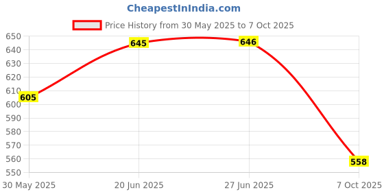 flipkart.com dhe best Adjustable Driver and Passenger Backrest dhe best Price History Graph from 30 May 2025 to 7 Oct 2025