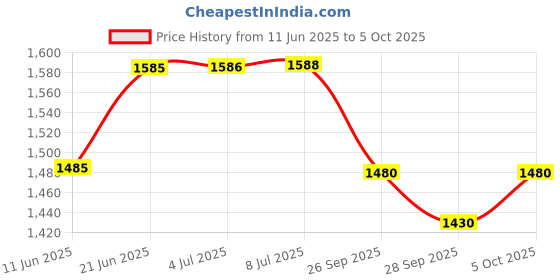 flipkart.com dhe best Adjustable Driver and Passenger Backrest dhe best Price History Graph from 11 Jun 2025 to 5 Oct 2025