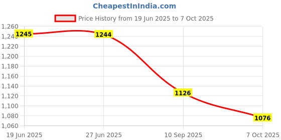 flipkart.com dhe best Adjustable Driver and Passenger Backrest dhe best Price History Graph from 19 Jun 2025 to 7 Oct 2025
