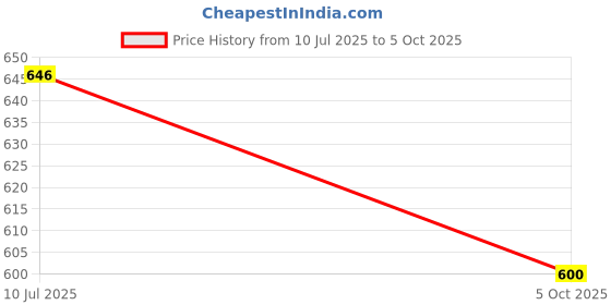 flipkart.com dhe best Adjustable Driver and Passenger Backrest dhe best Price History Graph from 10 Jul 2025 to 5 Oct 2025