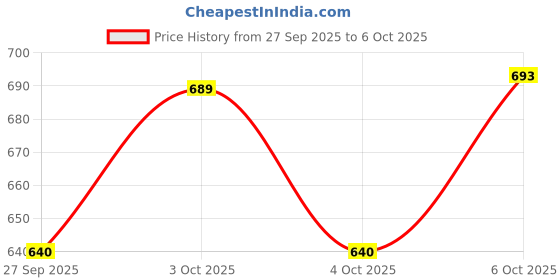 flipkart.com dhe best Adjustable Driver and Passenger Backrest dhe best Price History Graph from 27 Sep 2025 to 6 Oct 2025