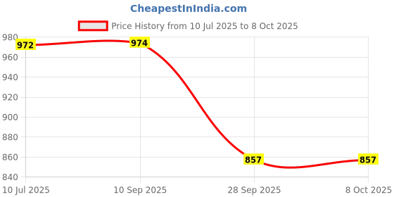 flipkart.com dhe best Adjustable Driver and Passenger Backrest dhe best Price History Graph from 10 Jul 2025 to 7 Oct 2025