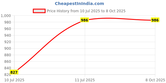 flipkart.com dhe best Adjustable Driver and Passenger Backrest dhe best Price History Graph from 10 Jul 2025 to 7 Oct 2025